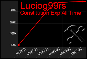 Total Graph of Luciog99rs