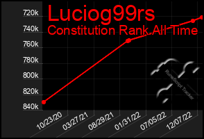 Total Graph of Luciog99rs