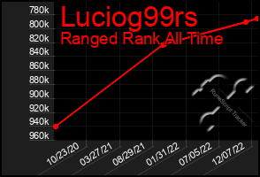 Total Graph of Luciog99rs