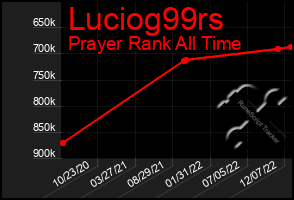 Total Graph of Luciog99rs