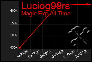 Total Graph of Luciog99rs