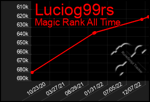 Total Graph of Luciog99rs