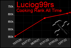 Total Graph of Luciog99rs