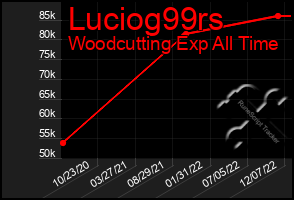 Total Graph of Luciog99rs