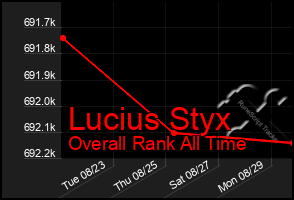 Total Graph of Lucius Styx