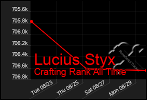 Total Graph of Lucius Styx