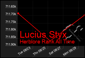 Total Graph of Lucius Styx