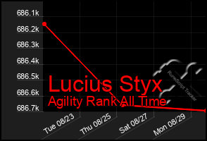 Total Graph of Lucius Styx