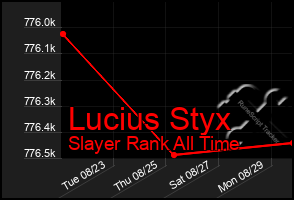 Total Graph of Lucius Styx