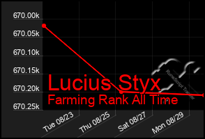 Total Graph of Lucius Styx