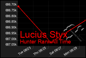 Total Graph of Lucius Styx