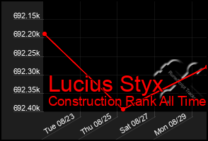 Total Graph of Lucius Styx