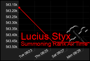 Total Graph of Lucius Styx