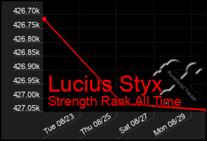 Total Graph of Lucius Styx