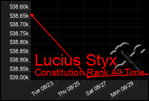 Total Graph of Lucius Styx