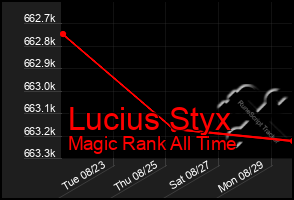 Total Graph of Lucius Styx