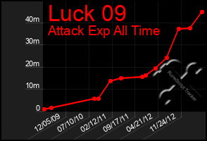 Total Graph of Luck 09