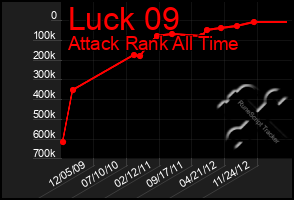 Total Graph of Luck 09