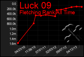 Total Graph of Luck 09