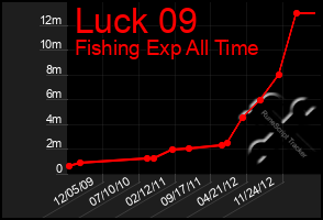 Total Graph of Luck 09