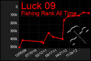 Total Graph of Luck 09