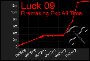 Total Graph of Luck 09