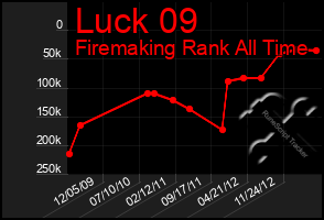 Total Graph of Luck 09