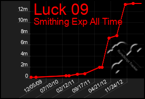 Total Graph of Luck 09