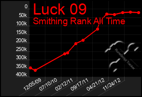 Total Graph of Luck 09