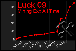 Total Graph of Luck 09