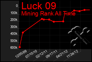 Total Graph of Luck 09