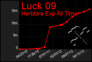 Total Graph of Luck 09