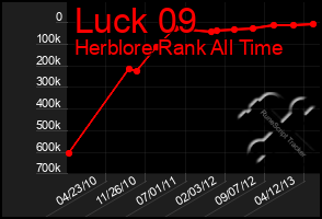 Total Graph of Luck 09