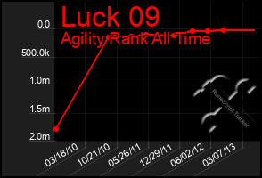 Total Graph of Luck 09