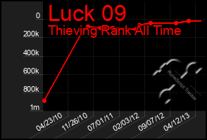 Total Graph of Luck 09