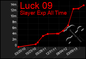 Total Graph of Luck 09