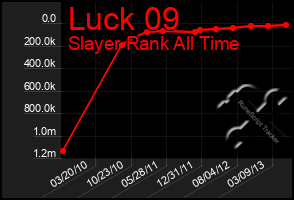 Total Graph of Luck 09