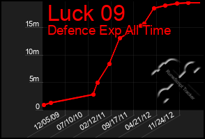 Total Graph of Luck 09