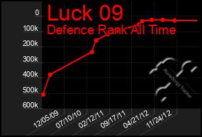 Total Graph of Luck 09