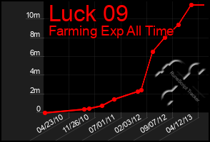 Total Graph of Luck 09