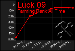 Total Graph of Luck 09