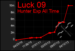 Total Graph of Luck 09