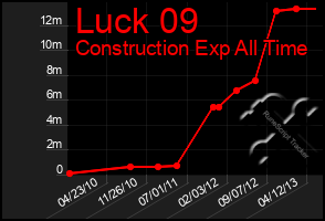 Total Graph of Luck 09