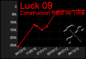 Total Graph of Luck 09