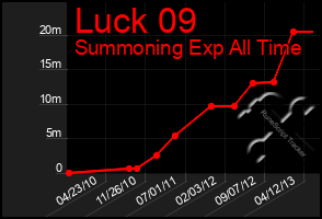 Total Graph of Luck 09