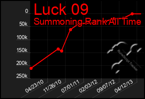 Total Graph of Luck 09