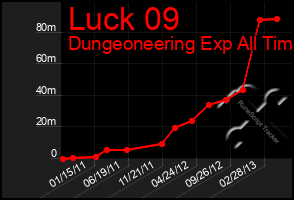 Total Graph of Luck 09