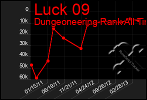 Total Graph of Luck 09