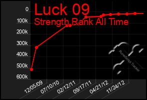 Total Graph of Luck 09