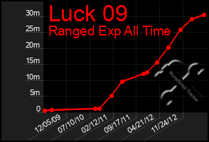 Total Graph of Luck 09